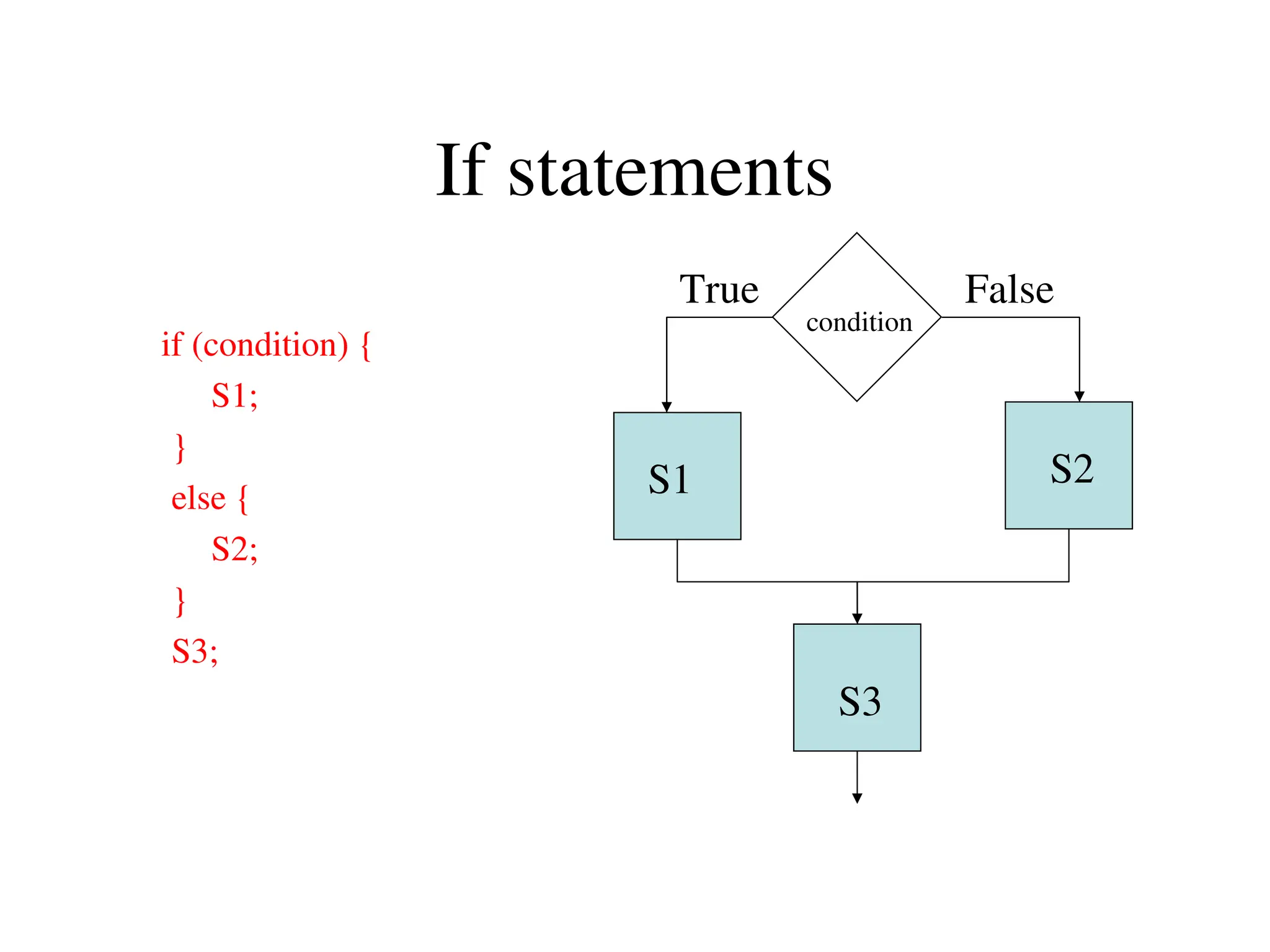 If statements
if (condition) {
S1;
}
else {
S2;
}
S3;
condition
S1 S2
S3
True False
 