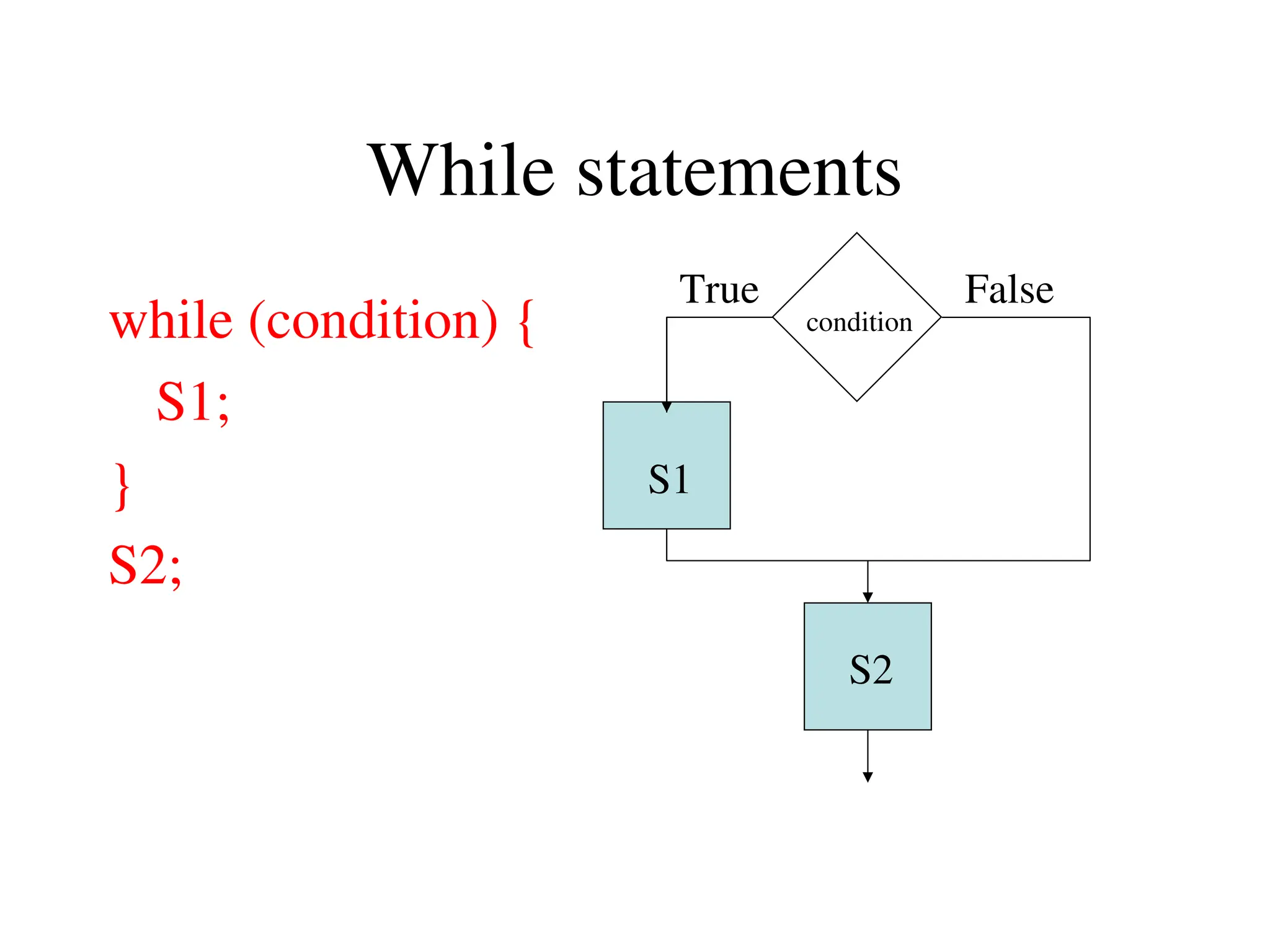 While statements
while (condition) {
S1;
}
S2;
condition
S1
S2
True False
 