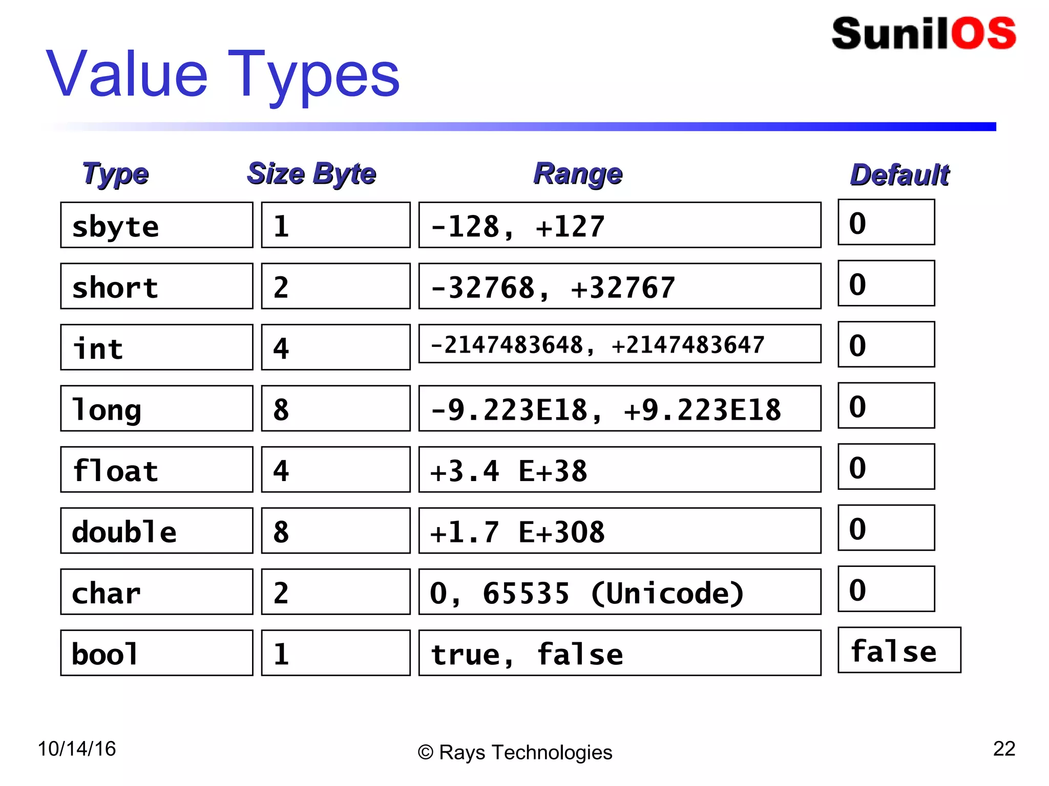 10/14/16 © Rays Technologies 22
Value Types
int
long
sbyte
short
float
double
1
2
4
8
4
8
-128, +127
-9.223E18, +9.223E18
-32768, +32767
-2147483648, +2147483647
+3.4 E+38
+1.7 E+308
TypeType Size ByteSize Byte RangeRange
char 2 0, 65535 (Unicode)
bool 1 true, false
0
0
0
0
0
0
0
false
DefaultDefault
 