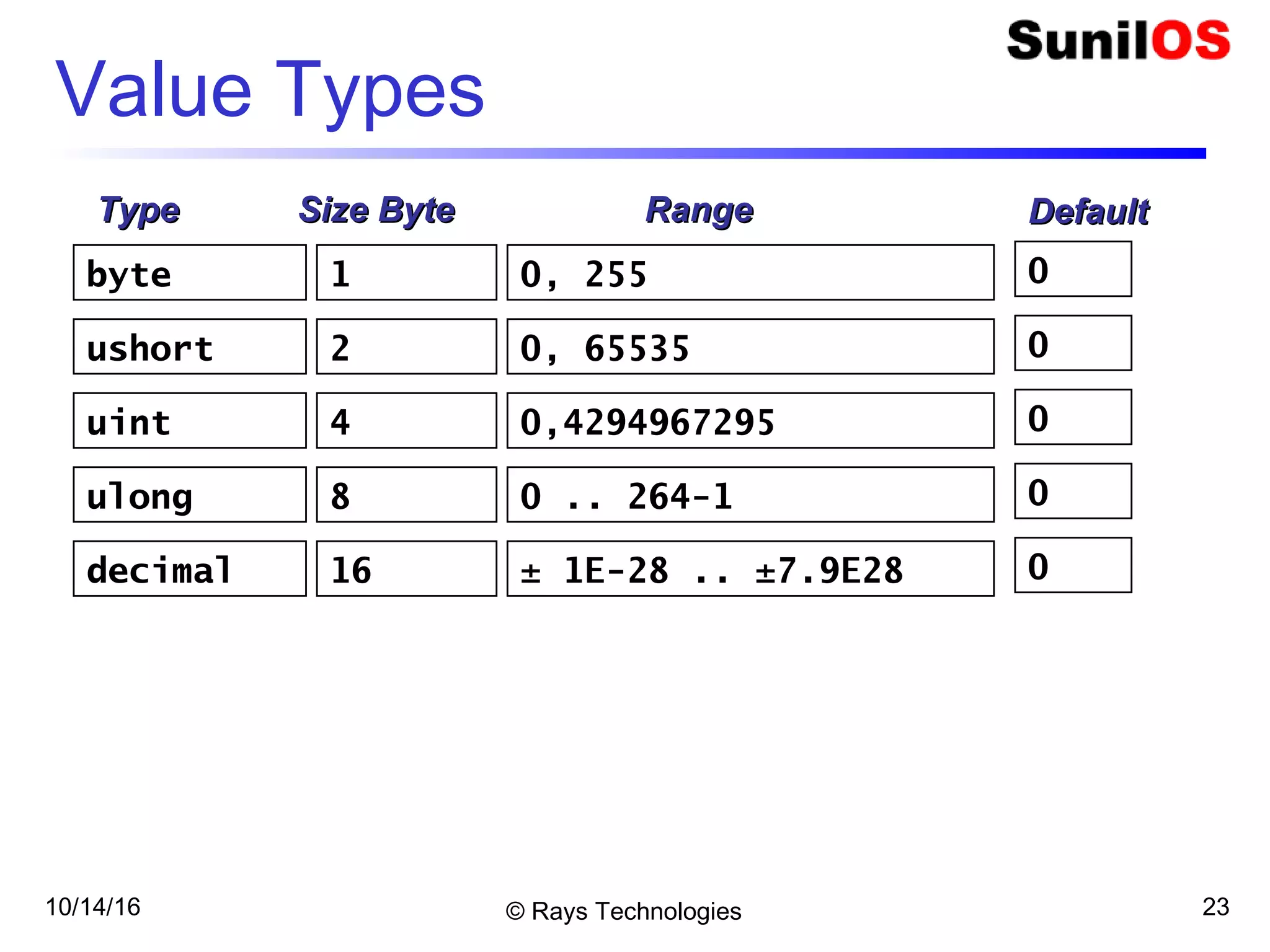 10/14/16 © Rays Technologies 23
Value Types
uint
ulong
byte
ushort
decimal
1
2
4
8
16
0, 255
0 .. 264-1
0, 65535
0,4294967295
± 1E-28 .. ±7.9E28
TypeType Size ByteSize Byte RangeRange
0
0
0
0
0
DefaultDefault
 