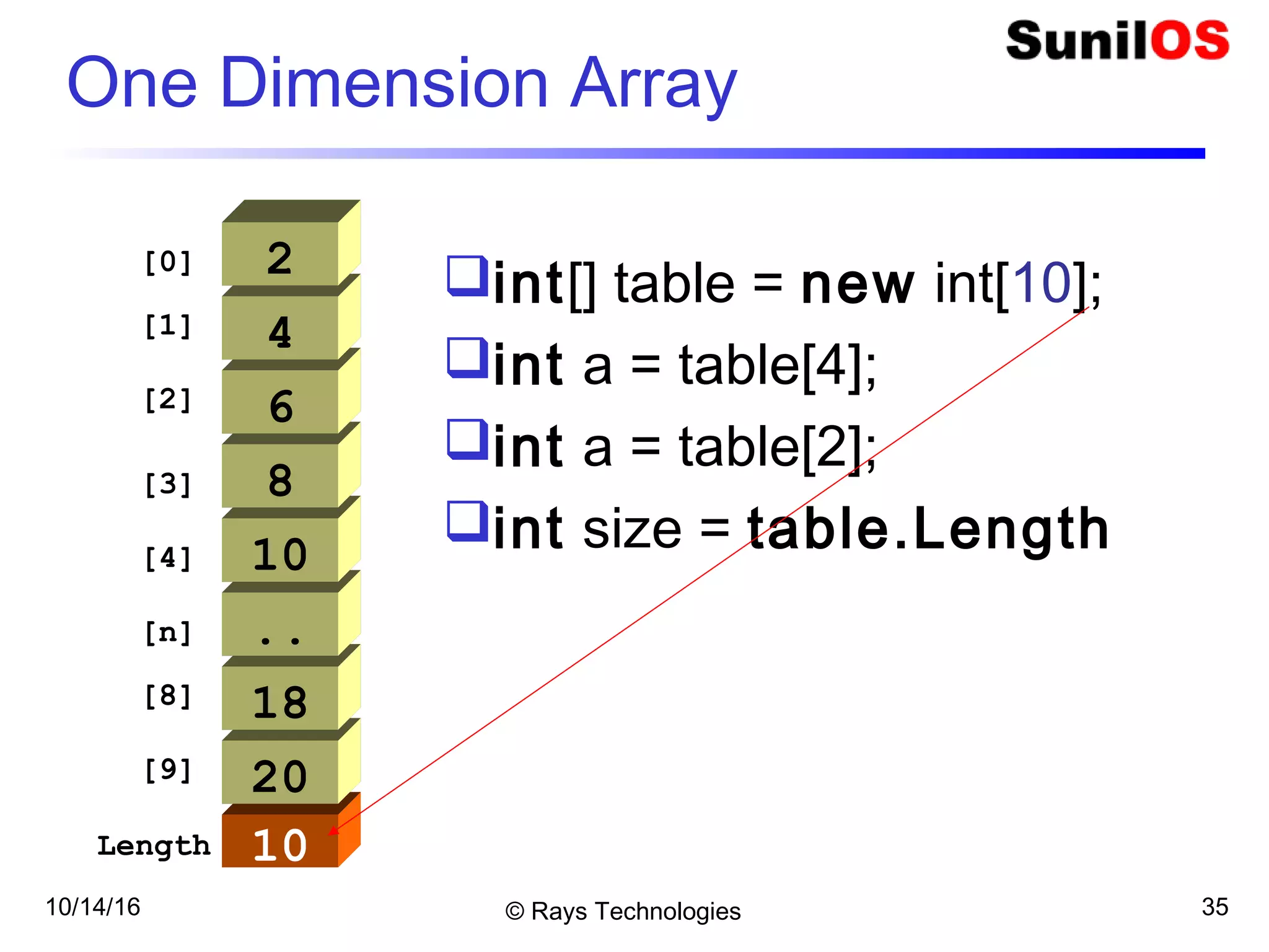 10/14/16 © Rays Technologies 35
10
One Dimension Array
20
[0]
18
..
10
8
6
4
2
[1]
[8]
[9]
[2]
[3]
[4]
[n]
Length
int[] table = new int[10];
int a = table[4];
int a = table[2];
int size = table.Length
 