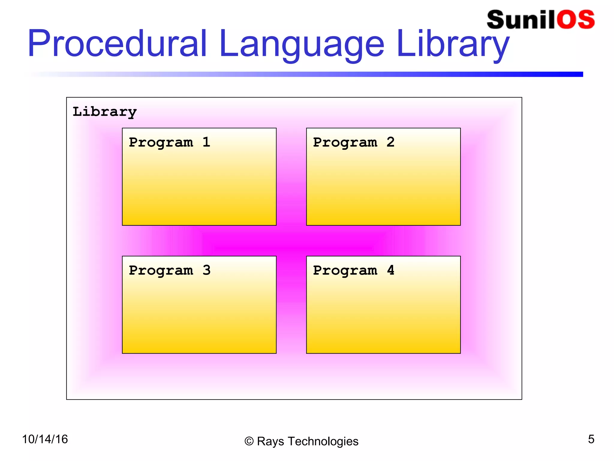 10/14/16 © Rays Technologies 5
Procedural Language Library
Library
Program 1 Program 2
Program 3 Program 4
 