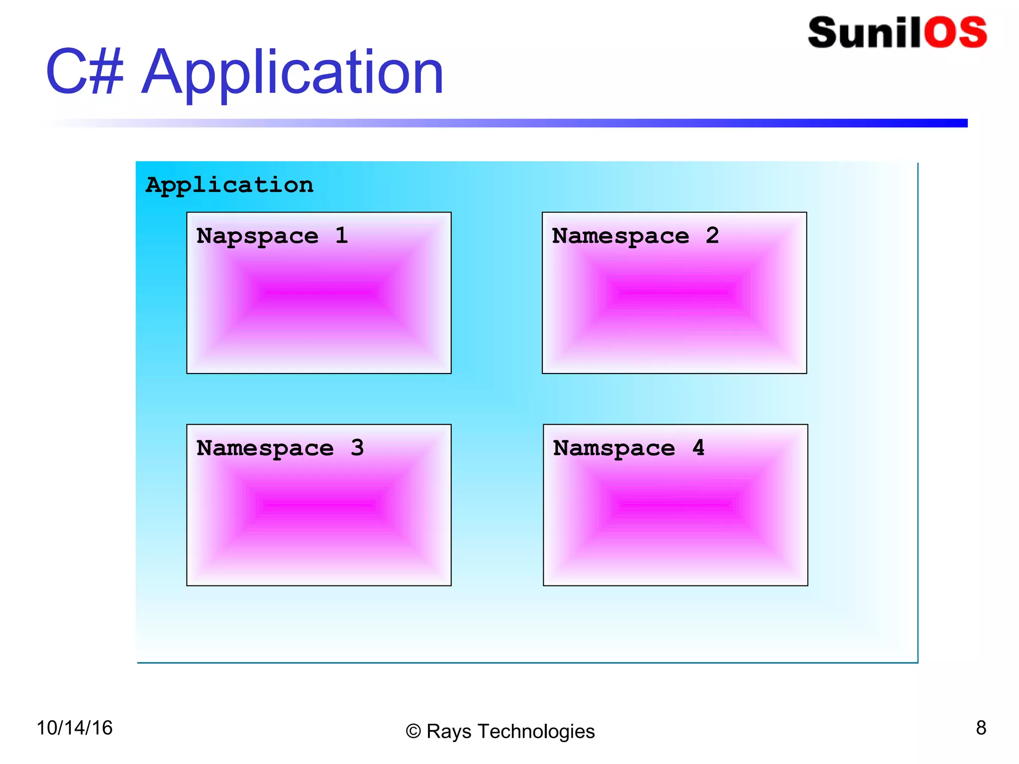 10/14/16 © Rays Technologies 8
C# Application
ApplicationApplication
Napspace 1 Namespace 2
Namespace 3 Namspace 4
 