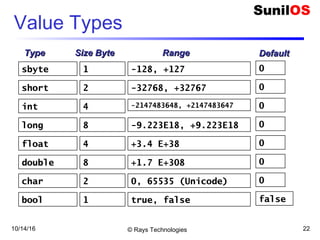 10/14/16 © Rays Technologies 22
Value Types
int
long
sbyte
short
float
double
1
2
4
8
4
8
-128, +127
-9.223E18, +9.223E18
-32768, +32767
-2147483648, +2147483647
+3.4 E+38
+1.7 E+308
TypeType Size ByteSize Byte RangeRange
char 2 0, 65535 (Unicode)
bool 1 true, false
0
0
0
0
0
0
0
false
DefaultDefault
 