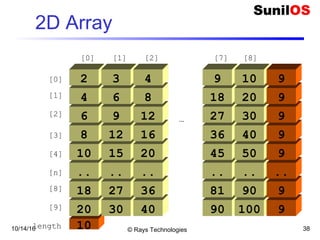 10/14/16 © Rays Technologies 3810length
2D Array
[0]
20
18
..
10
8
6
4
2
[1]
[8]
[9]
[2]
[3]
[4]
[n]
30
27
..
15
12
9
6
3
40
36
..
20
16
12
8
4
90
81
..
45
36
27
18
9
100
90
..
50
40
30
20
10
…
[0] [1] [2] [7] [8]
9
9
..
9
9
9
9
9
 