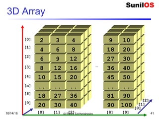 10/14/16 © Rays Technologies 41
3D Array
20
[0]
18
..
10
8
6
4
2
[1]
[8]
[9]
[2]
[3]
[4]
[n]
30
27
..
15
12
9
6
3
40
36
..
20
16
12
8
4
90
81
..
45
36
27
18
9
100
90
..
50
40
30
20
10
[0] [1] [2] [8] [9]
20
18
..
10
8
6
4
2
30
27
..
15
12
9
6
3
40
36
..
20
16
12
8
4
20
18
..
10
8
6
4
30
27
..
15
12
9
6
20
18
..
10
8
6
4
2
30
27
..
15
12
9
6
3
40
36
..
20
16
12
8
4
90
81
..
45
36
27
18
9
100
90
..
50
40
30
20
10
90
81
..
45
36
27
18
9
100
90
..
50
40
30
20
10
…
[0]
[1]
[2]
 