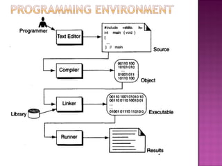 How to execute a C program | PPT