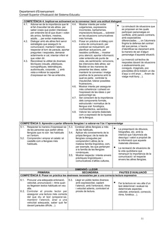 Departament d'Ensenyament
Consell Superior d'Avaluació del Sistema Educatiu

   COMPETÈNCIA 4: Implicar-se activament en la conversa i tenir una actitud dialogant
   4.1. Adonar-se de la importància que té      4.4. Mostrar interès per evitar
        el fet d’escoltar bé els altres: per         vulgarismes, expressions             •
                                                                                        La simulació de situacions que
        saber coses que poden interessar,            incorrectes, barbarismes,          es proposen en les quals
        per entendre bé el que diuen i volen         imprecisions lèxiques..., sobretot participen personatges en
        els amics, familiars, mestres,               en les situacions comunicatives    conflicte, amb parers contraris,
        adults…, per evitar malentesos.              més formals.                       amb expectatives
   4.2. Dialogar amb els altres fent servir     4.5. Posar en pràctica el diàleg com    diferenciades…., on l’alumne/a
        estratègies que assegurin la                 a eina de comunicació, per         fingiria la defensa del contrari
        comunicació: mantenir l’atenció,             conèixer-se mútuament, per         del que pensa, o hauria
        respectar el torn de paraula, aportar        planificar actuacions, per         d’identificar-se clarament amb
        preguntes i respostes, demanar               resoldre conflictes...: mostrar    la manera de ser d’algun
        aclariments si cal, intentar inferir el      prou atenció; aportar informació;  personatge d’aquesta situació.
        que volen dir.                               voler entendre els punts de
   4.3. Reconèixer la utilitat de diverses           vista, els sentiments i emocions,
                                                                                          •
                                                                                        La invenció col·lectiva de
                                                                                        respostes davant de situacions
        tècniques (visuals, plàstiques,              les intencions dels altres; ser
                                                                                        o esdeveniments poc
        iconogràfiques, telemàtiques,                flexible en les maneres de
                                                                                        coneguts, imaginats, poc
        audiovisuals, corporals…), amb               presentar les idees; saber
                                                                                        previsibles (Ens trobem un dia
        vista a millorar la capacitat                mantenir la conversa i imatge
                                                                                        d’aquí a vint anys … Anem de
        d’expressar-se i fer-se entendre.            positiva de la persona amb la
                                                                                        viatge molt lluny…).
                                                     qual es parla; controlar la
                                                     impulsivitat, tolerar possibles
                                                     frustracions…
                                                4.6. Mostrar interès per assegurar
                                                     més coherència i cohesió en
                                                     l’expressió de les idees o per
                                                     autocorregir-se.
                                                4.7. Ser conscient de la importància
                                                     dels components formals,
                                                     estructurals i normatius de la
                                                     llengua oral: fonològics,
                                                     morfosintàctics, semàntics.
                                                4.8. Valorar les variants dialectals
                                                     com a expressió de la riquesa
                                                     de la llengua.

COMPETÈNCIA 5: Aprendre a parlar diferents llengües i a valorar-ne l’ús i l’aprenentatge
5.1. Respectar la manera d’expressar-se 5.3. Conèixer altres llengües a més
     de les persones que parlen altres       de les habituals.                        •
                                                                                    La presentació de dibuixos,
     llengües que no són les habituals  5.4. Aplicar els coneixements de la         fotografies, etc. amb la
     en l’entorn.                            pròpia llengua i de la resta de        intenció que l’alumne/a els
5.2. Comprendre i emprar el català i el      llengües conegudes per                 descrigui i valori a propòsit de
     castellà com a llengües més             comprendre’n altres de la              la informació que aquests
     habituals.                              mateixa família lingüística, com,      materials ofereixen.
                                             per exemple, les que pertanyen
                                             a la família de les llengües
                                                                                      •
                                                                                    La recreació de situacions de
                                                                                    la vida quotidiana que
                                             romàniques.
                                                                                    remarquin la importància de la
                                        5.5. Mostrar respecte i interès envers
                                                                                    comunicació i el respecte
                                             pràctiques lingüístiques i
                                                                                    envers les altres llengües.
                                             comunicatives d’altres cultures.


                                            DIMENSIÓ: LLEGIR
           PRIMÀRIA                              SECUNDÀRIA                       PAUTES D’AVALUACIÓ
COMPETÈNCIA 6: Posar en pràctica les destreses necessàries per a una correcta lectura expressiva
6.1. Procurar una adequada entonació,     6.3.   Llegir en públic textos diversos
     velocitat, pronunciació i ritme quan        amb expressivitat, captant           •   Fer la lectura en veu alta d’un
     es llegeixen textos habituals en veu        l’atenció, amb l’entonació, ritme        text determinat i avaluar-ne
     alta.                                       i velocitat adients, controlant el       determinats aspectes:
6.2. Controlar el procés lector per              procés de lectura.                       velocitat, entonació, correcció,
     assegurar una lectura més correcta                                                   ritme, fonètica…).
     del que diu el text (preparar-se,
     mantenir l’atenció, anar a una
     velocitat adequada, saber què fer
     davant paraules difícils…).




                                                                                                               11
 