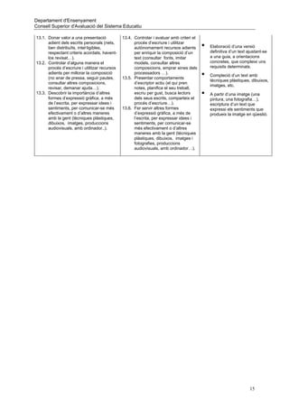Departament d'Ensenyament
Consell Superior d'Avaluació del Sistema Educatiu

13.1. Donar valor a una presentació            13.4. Controlar i avaluar amb criteri el
      adient dels escrits personals (nets,           procés d’escriure i utilitzar
      ben distribuïts, intel·ligibles,               autònomament recursos adients        •   Elaboració d’una versió
      respectant criteris acordats, havent-          per enriquir la composició d’un          definitiva d’un text ajustant-se
      los revisat…).                                 text (consultar fonts, imitar            a una guia, a orientacions
13.2. Controlar d’alguna manera el                   models, consultar altres                 concretes, que compleixi uns
      procés d’escriure i utilitzar recursos         composicions, emprar eines dels          requisits determinats.
      adients per millorar la composició             processadors …).
      (no anar de pressa, seguir pautes,       13.5. Presentar comportaments
                                                                                          •   Compleció d’un text amb
                                                                                              tècniques plàstiques, dibuixos,
      consultar altres composicions,                 d’escriptor actiu (el qui pren
                                                                                              imatges, etc.
      revisar, demanar ajuda…).                      notes, planifica el seu treball,
13.3. Descobrir la importància d’altres              escriu per gust, busca lectors       •   A partir d’una imatge (una
      formes d’expressió gràfica, a més              dels seus escrits, comparteix el         pintura, una fotografia…),
      de l’escrita, per expressar idees i            procés d’escriure…).                     escriptura d’un text que
      sentiments, per comunicar-se més         13.6. Fer servir altres formes                 expressi els sentiments que
      efectivament o d’altres maneres                d’expressió gràfica, a més de            produeix la imatge en qüestió.
      amb la gent (tècniques plàstiques,             l’escrita, per expressar idees i
      dibuixos, imatges, produccions                 sentiments, per comunicar-se
      audiovisuals, amb ordinador..).                més efectivament o d’altres
                                                     maneres amb la gent (tècniques
                                                     plàstiques, dibuixos, imatges i
                                                     fotografies, produccions
                                                     audiovisuals, amb ordinador…).




                                                                                                                    15
 