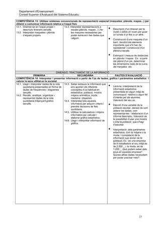 Departament d'Ensenyament
  Consell Superior d'Avaluació del Sistema Educatiu

COMPETÈNCIA 13: Utilitzar sistemes convencionals de representació espacial (maquetes, plànols, mapes...) per
obtenir o comunicar informació relativa a l’espai físic
13.1. Orientar-se en l’espai proper i     13.3. Interpretar representacions a
      descriure itineraris senzills.             escala (plànols, mapes...) i fer •
                                                                                  Descripció d'un itinerari per la
13.2. Interpretar maquetes i plànols             les mesures necessàries per      ciutat o poble on viuen per guiar
      d’espais propers.                          poder extreure’n les dades que   un turista d’un lloc a un altre.
                                                 calguin.
                                                                                  •
                                                                                  Construcció d’una maqueta d’un
                                                                                  barri, decidint els elements
                                                                                  importants que s’hi han de
                                                                                  representar i construcció d'un
                                                                                  plànol a escala.

                                                                                  •    Estimació i mesura de distàncies
                                                                                       en plànols i mapes. Ex.: a partir
                                                                                       del plànol d'un pis, determinar
                                                                                       les dimensions reals de la cuina,
                                                                                       del menjador, etc.

                                        DIMENSIÓ: TRACTAMENT DE LA INFORMACIÓ
                  PRIMÀRIA                                SECUNDÀRIA                    PAUTES D’AVALUACIÓ
COMPETÈNCIA 14: Interpretar i presentar informació a partir de l’ús de taules, gràfics i paràmetres estadístics i
valorar la seva utilitat en la societat
14.1. Llegir i interpretar dades de la vida  14.3. Saber extreure la informació que
      quotidiana presentades en forma de           ens aporten els diferents      •   Lectura i interpretació de la
      taules de freqüències i diagrames            conceptes d’ús habitual en         informació estadística
      senzills.                                    estadística: població, mostra,     presentada en algun mitjà de
14.2. Recollir, analitzar, organitzar i            mitjana aritmètica, moda,          comunicació relativa a algun fet
      representar dades de la vida                 mediana i dispersió.               d’interès per als alumnes.
      quotidiana mitjançant gràfics          14.4. Interpretar tota aquesta           Valoració del seu ús.
      senzills.                                    informació per adquirir criteris i
                                                   prendre decisions de fets
                                                                                  •   Elecció d'una variable de la
                                                                                      població escolar, decisió de com
                                                   quotidians.
                                                                                      obtenir les dades, com
                                             14.5. Utilitzar la calculadora i mitjans
                                                                                      representar-les i elaboració d’un
                                                   informàtics per calcular i
                                                                                      informe descriptiu. Valoració de
                                                   elaborar gràfics estadístics.
                                                                                      la possibilitat d’usar una mostra
                                             14.6. Llegir i interpretar informació de
                                                                                      o tota la població que s’hagi
                                                   gràfics.
                                                                                      d’estudiar.

                                                                                  •    Interpretació dels paràmetres
                                                                                       estadístics, com la mitjana o la
                                                                                       moda, i constatació de la
                                                                                       informació que donen de la
                                                                                       població. Ex.: en una empresa
                                                                                       de 8 treballadors el sou mitjà és
                                                                                       de 2.000 _ i, la moda, és de
                                                                                       1.200 _. Què podem saber dels
                                                                                       sous en aquesta empresa?
                                                                                       Quines altres dades necessitem
                                                                                       per poder precisar més?




                                                                                                                23
 