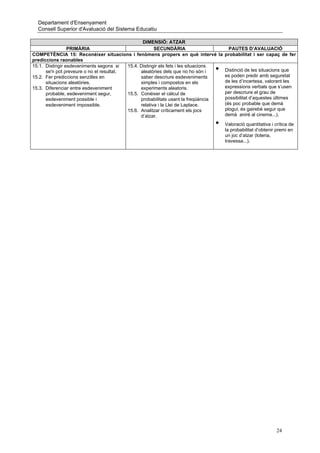 Departament d'Ensenyament
  Consell Superior d'Avaluació del Sistema Educatiu

                                                 DIMENSIÓ: ATZAR
                 PRIMÀRIA                              SECUNDÀRIA                     PAUTES D’AVALUACIÓ
COMPETÈNCIA 15: Reconèixer situacions i fenòmens propers en què intervé la probabilitat i ser capaç de fer
prediccions raonables
15.1. Distingir esdeveniments segons si   15.4. Distingir els fets i les situacions
      se'n pot preveure o no el resultat.       aleatòries dels que no ho són i •   Distinció de les situacions que
15.2. Fer prediccions senzilles en              saber descriure esdeveniments       es poden predir amb seguretat
      situacions aleatòries.                    simples i compostos en els          de les d’incertesa, valorant les
15.3. Diferenciar entre esdeveniment            experiments aleatoris.              expressions verbals que s’usen
      probable, esdeveniment segur,       15.5. Conèixer el càlcul de               per descriure el grau de
      esdeveniment possible i                   probabilitats usant la freqüència   possibilitat d’aquestes últimes
      esdeveniment impossible.                  relativa i la Llei de Laplace.      (és poc probable que demà
                                          15.6. Analitzar críticament els jocs      plogui; és gairebé segur que
                                                d’atzar.                            demà aniré al cinema...).

                                                                                •   Valoració quantitativa i crítica de
                                                                                    la probabilitat d’obtenir premi en
                                                                                    un joc d’atzar (loteria,
                                                                                    travessa...).




                                                                                                              24
 