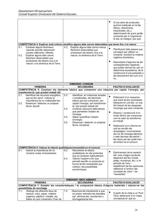 Departament d'Ensenyament
Consell Superior d'Avaluació del Sistema Educatiu


                                                                                 •    D’una sèrie de productes
                                                                                      químics habituals en la llar
                                                                                      (lleixiu, dissolvents,
                                                                                      insecticides, etc.),
                                                                                      determinació de quins perills
                                                                                      comporta per a l’organisme
                                                                                      el seu ús indegut i per què.

COMPÈTENCIA 4: Explicar amb criteris científics alguns dels canvis detectables que tenen lloc a la natura
4.1. Conèixer alguns fenòmens            4.3. Explicar alguns dels canvis menys
     naturals senzills relacionant            fàcilment observables que          • Planificació dels passos que
     causes rellevants i efectes.             produeixen els éssers vius a la      cal seguir per obtenir un
4.2. Explicar alguns dels canvis              natura i la dinàmica de la Terra.    compost, reciclant la matèria
     fàcilment observables que                                                     orgànica domèstica.
     produeixen els éssers vius a la
     natura i a la dinàmica de la Terra.
                                                                                 • Descoberta d’algunes de les
                                                                                   conseqüències negatives
                                                                                   que poden derivar-se, per un
                                                                                   determinat ecosistema, de la
                                                                                   construcció d’una autopista o
                                                                                   del desviament del curs d’un
                                                                                   riu.

                                               DIMENSIÓ: CONSUM
                PRIMÀRIA                               SECUNDARIA                   PAUTES D’AVALUACIÓ
COMPETÈNCIA 5: Conèixer els elements bàsics que componen una màquina per captar l’energia, per
transformar-la i per produir treball útil
5.1. Identificar els recursos energètics  5.3.   Identificar, en màquines simples
       que es fan servir i valorar la            i complicades, els elements     •  Elaboració d’un esquema
       importància de no malbaratar-los.         bàsics que les componen: per       que tracti de les necessitats
5.2. Dissenyar i elaborar un projecte            captar l’energia, per transformar- bàsiques en una llar, un cop
       tècnic senzill.                           la i per produir treball útil.     fet l’estudi de les despeses
                                          5.4.   Conèixer solucions alternatives    d’energia que això comporta.
                                                 que permetran l’estalvi de
                                                 l’energia.
                                                                                 •  Disseny i construcció d’un
                                                                                    motor tèrmic per comprovar
                                          5.5.   Saber quantificar l’estalvi
                                                                                    com la calor es transforma
                                                 d’energia.
                                                                                    en treball.
                                          5.6.   Dissenyar i elaborar un projecte
                                                 tècnic complicat.               •  Elaboració d’un informe en
                                                                                    què es recullin els
                                                                                    avantatges i inconvenients
                                                                                    de l’ús de l’energia elèctrica
                                                                                    o dels derivats del petroli i
                                                                                    les raons per les quals hem
                                                                                    de limitar-ne el consum.

COMPETÈNCIA 6: Valorar la relació qualitat/preu/necessitat en el consum
6.1. Valorar la importància de no      6.2.    Reconèixer la relació
     comprar coses innecessàries.              qualitat/preu en els productes    •    Esbrinament de la variació
                                               que es compren habitualment.           del preu d’algun producte
                                       6.3.    Valorar l’esperit crític que           depenent del lloc (ciutat,
                                               permeti escollir un producte en        platja, muntanya, etc.) o el
                                               funció de les necessitats que          període de l’any i
                                               cobreix i les possibilitats            establiment de les oportunes
                                               econòmiques.                           reflexions a l’entorn del
                                                                                      concepte de “preu” i de
                                                                                      “necessitat”.

                                           DIMENSIÓ: MEDI AMBIENT
               PRIMÀRIA                             SECUNDÀRIA                  PAUTES D’AVALUACIÓ
COMPETÈNCIA 7: Establir les característiques i la composició bàsica d’alguns materials i valorar-ne les
possibilitats de reciclatge
7.1.  Distingir els diferents tipus de   7.3.  Descriure els tractaments a què
      residus: vidre, paper, matèria           es poden sotmetre les deixalles   •
                                                                                A partir de la visita a un Punt
      orgànica, plàstics i metalls, etc.       per eliminar-les, reciclar-les o Verd, elaboració d’un mapa
      Saber en quin contenidor s’han de        emmagatzemar-les.                conceptual en què es



                                                                                                           28
 