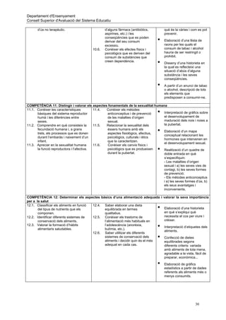 Departament d'Ensenyament
Consell Superior d'Avaluació del Sistema Educatiu

      d’ús no terapèutic.                        d’alguns fàrmacs (antibiòtics,       què és la càries i com es pot
                                                 aspirines, etc.) i les               prevenir.
                                                 conseqüències que es poden
                                                 derivar del seu consum           •   Elaboració d’una llista de
                                                 excessiu.                            raons per les quals el
                                         10.6.   Conèixer els efectes físics i        consum de tabac i alcohol
                                                 psicològics que es deriven del       hauria de ser restringit o
                                                 consum de substàncies que            prohibit.
                                                 creen dependència.
                                                                                  •   Disseny d’una historieta en
                                                                                      la qual es reflecteixi una
                                                                                      situació d’abús d’alguna
                                                                                      substància i les seves
                                                                                      conseqüències.

                                                                                  •   A partir d’un anunci de tabac
                                                                                      o alcohol, descripció de tots
                                                                                      els elements que
                                                                                      predisposen a consumir-ne.

COMPETÈNCIA 11: Distingir i valorar els aspectes fonamentals de la sexualitat humana
11.1. Conèixer les característiques        11.4. Conèixer els mètodes
      bàsiques del sistema reproductor           anticonceptius i de prevenció    •Interpretació de gràfics sobre
      humà i les diferències entre               de les malalties d’origen         el desenvolupament de
      sexes.                                     sexual.                           maduració dels nois i noies a
11.2. Comprendre en què consisteix la      11.5. Relacionar la sexualitat dels     la pubertat.
      fecundació humana i, a grans               éssers humans amb els
      trets, els processos que es donen          aspectes fisiològics, afectius,
                                                                                  •Elaboració d’un mapa
                                                                                   conceptual relacionant les
      durant l’embaràs i naixement d’un          psicològics, culturals i ètics
                                                                                   hormones que intervenen en
      infant.                                    que la caracteritzen.
                                                                                   el desenvolupament sexual.
11.3. Apreciar en la sexualitat humana     11.6. Conèixer els canvis físics i
      la funció reproductora i l’afectiva.       psicològics que es produeixen    •Realització d’un quadre de
                                                 durant la pubertat.               doble entrada en què
                                                                                   s’especifiquin:
                                                                                  - Les malalties d’origen
                                                                                  sexual i a) les seves vies de
                                                                                  contagi, b) les seves formes
                                                                                  de prevenció.
                                                                                  - Els mètodes anticonceptius
                                                                                  i a) les seves formes d’ús, b)
                                                                                  els seus avantatges i
                                                                                  inconvenients.

COMPETÈNCIA 12: Determinar els aspectes bàsics d’una alimentació adequada i valorar la seva importància
per a la salut
12.1. Classificar els aliments en funció 12.4. Saber elaborar una dieta
       del tipus de nutrients que els          equilibrada en termes              •
                                                                                 Elaboració d’una historieta
       componen.                               qualitatius.                      en què s’expliqui què
12.2. Identificar diferents sistemes de  12.5. Conèixer els trastorns de         necessita el cos per viure i
       conservació dels aliments.              l’alimentació més habituals en    créixer.
12.3. Valorar la formació d’hàbits             l’adolescència (anorèxia,
       alimentaris saludables.                 bulímia, etc.).
                                                                                  •
                                                                                 Interpretació d’etiquetes dels
                                                                                 aliments.
                                         12.6. Saber utilitzar els diferents
                                               sistemes de conservació dels       •
                                                                                 Confecció de dietes
                                               aliments i decidir quin és el més equilibrades segons
                                               adequat en cada cas.              diferents criteris: variada
                                                                                 amb aliments de tota mena,
                                                                                 agradable a la vista, fàcil de
                                                                                 preparar, econòmica...

                                                                                  •   Elaboració de gràfics
                                                                                      estadístics a partir de dades
                                                                                      referents als aliments més o
                                                                                      menys consumits.




                                                                                                           30
 