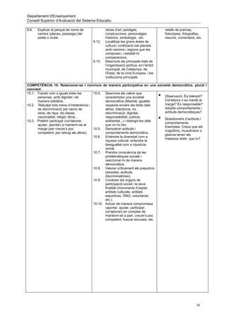 Departament d'Ensenyament
Consell Superior d'Avaluació del Sistema Educatiu

9.6.   Explicar el perquè de noms de            obres d’art, paratges,                    retalls de premsa,
       carrers (places, passeigs) del           construccions, personatges                fotocòpies, fotografies,
       poble o ciutat.                          històrics, simbologia, etc.               resums, comentaris, etc.
                                        9.12.   Localitzar les grans àrees de
                                                cultura i civilització del planeta
                                                amb nacions i regions que les
                                                composen, i establir-hi
                                                comparacions.
                                        9.13.   Descriure els principals trets de
                                                l’organització política, en l’àmbit
                                                municipal, de Catalunya, de
                                                l’Estat, de la Unió Europea, i les
                                                institucions principals.

COMPETÈNCIA 10: Relacionar-se i conviure de manera participativa en una societat democràtica, plural i
canviant
10.1. Tractar com a iguals totes les      10.4. Descriure els valors que
      persones, amb dignitat i de                caracteritzen una societat           •
                                                                                      Observació. És tolerant?
      manera solidària.                          democràtica (llibertat, igualtat,    Col·labora o es manté al
10.2. Rebutjar tota mena d’intolerància i        respecte envers els drets dels       marge? És responsable?
      de discriminació per raons de              altres, tolerància, no               Adopta comportaments i
      sexe, de raça, de classe,                  discriminació, dignitat,             actituds democràtiques?
      nacionalitat, religió, ètnia…              responsabilitat, justícia,
10.3. Preferir participar (col·laborar,          solidaritat...) i distingir-los dels
                                                                                      •
                                                                                      Qüestionaris d’actituds i
                                                                                      comportaments.
      ajudar, aportar) a mantenir-se al          que no ho fan.
                                                                                      Exemples: Creus que els
      marge (per creure’s poc             10.5. Demostrar actituds i
                                                                                      magribins, musulmans o
      competent, per rebuig als altres).         comportaments democràtics.
                                                                                      gitanos tenen els
                                          10.6. Entendre la diversitat com a
                                                                                      mateixos drets que tu?
                                                 riquesa cultural, entendre la
                                                 desigualtat com a injustícia
                                                 social.
                                          10.7. Prendre consciència de les
                                                 problemàtiques socials i
                                                 reaccionar-hi de manera
                                                 democràtica.
                                          10.8. Valorar críticament els prejudicis
                                                 (sexistes, actituds
                                                 discriminatòries).
                                          10.9. Conèixer els òrgans de
                                                 participació social i la seva
                                                 finalitat (moviments d’esplai,
                                                 entitats culturals, entitats
                                                 esportives, ONG, voluntariat,
                                                 etc.).
                                          10.10. Actuar de manera compromesa
                                                 (aportar, ajudar, participar,
                                                 col·laborar) en comptes de
                                                 mantenir-se a part, creure’s poc
                                                 competent, buscar excuses, etc.




                                                                                                              36
 
