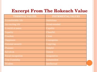 Excerpt From The Rokeach Value Survey 