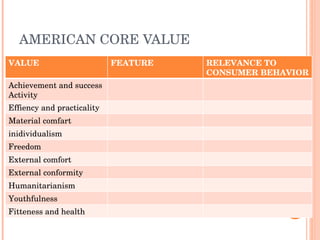 AMERICAN CORE VALUE VALUE FEATURE RELEVANCE TO CONSUMER BEHAVIOR Achievement and success Activity Effiency and practicality Material comfart inidividualism Freedom External comfort External conformity Humanitarianism Youthfulness Fitteness and health 