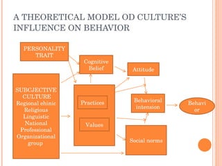 A THEORETICAL MODEL OD CULTURE’S INFLUENCE ON BEHAVIOR PERSONALITY TRAIT SUBCJECTIVE  CULTURE Regional ehinic Religious Linguistic National Professional Organizational group  Cognitive Belief Values Practices Attitude Social norms Behavioral intension Behavior 