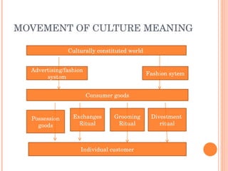 MOVEMENT OF CULTURE MEANING Culturally constituted world  Advertising/fashion system Fashion sytem Consumer goods Possession goods Exchanges Ritual Grooming Ritual Divestment  ritual Individual customer 