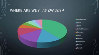 WHERE ARE WE ? AS ON 2014
United States
Japan
Spain
United Kingdom
Germany
China
Ukraine
Switzerland
Mexico
Canada
 