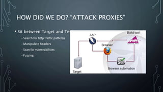 HOW DID WE DO? “ATTACK PROXIES”
• Sit between Target and Tester
- Search for http traffic patterns
- Manipulate headers
- Scan for vulnerabilities
- Fuzzing
 