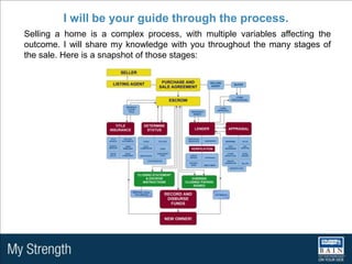 I will be your guide through the process.Selling a home is a complex process, with multiple variables affecting the outcome. I will share my knowledge with you throughout the many stages of the sale. Here is a snapshot of those stages: