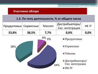 Участники обзора
1.3. По типу деятельности, % от общего числа
Дистрибьюторы/
Продуктовые Сервисные Telecom
Сис. интеграция
53,8%
38,5% По типу деятельности
7,7%
0,0%
1.3.
8% 0%

НЕ IT
0,0%

Продуктовые
Сервисные

38%

Telecom

54%

Дистрибьюторы/
Сис. интеграция
НЕ IT

 