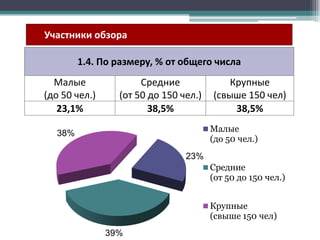 Участники обзора

1.4. По размеру, % от общего числа
Малые
Средние
Крупные
(до 50 чел.)
(от 50 до 150 чел.) (свыше 150 чел)
23,1% 1.4. По размеру на 1 декабря 2012г.
38,5%
38,5%
Малые
(до 50 чел.)

38%
23%

Средние
(от 50 до 150 чел.)
Крупные
(свыше 150 чел)
39%

 