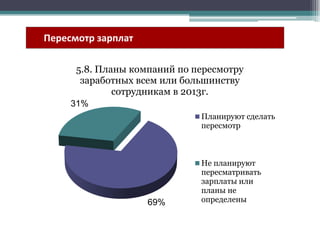 Пересмотр зарплат
5.8. Планы компаний по пересмотру
заработных всем или большинству
сотрудникам в 2013г.
31%
Планируют сделать
пересмотр

69%

Не планируют
пересматривать
зарплаты или
планы не
определены

 