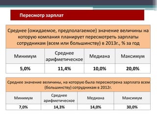 Пересмотр зарплат
Среднее (ожидаемое, предполагаемое) значение величины на
которую компания планирует пересмотреть зарплаты
сотрудникам (всем или большинству) в 2013г., % за год
Минимум

Среднее
арифметическое

Медиана

Максимум

5,0%

11,4%

10,0%

20,0%

Среднее значение величины, на которую была пересмотрена зарплата всем
(большинству) сотрудникам в 2012г.

Минимум
7,0%

Среднее
арифметическое
14,3%

Медиана

Максимум

14,0%

30,0%

 