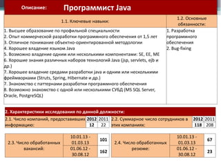 Описание:

Программист Java
1.1. Ключевые навыки:

1. Высшее образование по профильной специальности
2. Опыт коммерческой разработки программного обеспечения от 1,5 лет
3. Отличное понимание объектно-ориентированной методологии
4. Хорошее владение языком Java
5. Возможно владение одним или несколькими компонентами: SE, EE, ME
6. Хорошие знания различных наборов технологий Java (jsp, servlets, ejb и
др.)
7. Хорошее владение средами разработки java и одним или несколькими
фреймворками (Struts, Spring, Hibernate и др.)
7. Знакомство с паттернами разработки программного обеспечения
8. Возможно знакомство с одной или несколькими СУБД (MS SQL Server,
Oracle, PostgreSQL)

1.2. Основные
обязанности:
1. Разработка
программного
обеспечения
2. Bug-fixing

2. Характеристики исследования по данной должности:
2.1. Число компаний, предоставивших 2012 2011 2.2. Суммарное число сотрудников в
информацию:
12 22 этих компаниях:

2.3. Число обработанных
вакансий:

10.01.13 01.03.13
01.06.12 30.08.12

101
162

2.4. Число обработанных
резюме:

2012 2011
118 208

10.01.13 01.03.13
01.06.12 30.08.12

67
23

 