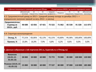 4. Данные полученные от компаний-участников Обзора.

Формат данных:GROSS / до вычета подоходного налога

Абсолютный
10
25
Среднее
минимум перцентиль перцентиль арифметич.

Медиана

75
90
Абсолютный
перцентиль перцентиль максимум

4.3. Среднемесячный доход за 2012 г. (средний размер оклада за декабрь 2012 г. +
усредненное значение премий за весь 2012 г. в месяц)
Среднемесячны
й доход за
48 688 62 056 67 421 75 522 71 062 85 530 91 328
2012г., руб.

111 073

4.4. Структура вознаграждения
Оклад, %

77,21%

83,06%

92,13%

93,15%

93,80%

Премия, %

22,8%

16,9%

7,9%

6,8%

6,2%

99,38% 100,00% 100,00%
0,6%

0,0%

0,0%

5. Данные собранные с Job порталов (hh.ru, SuperJob.ru и ITmozg.ru)
Вакансии
(10.01.13 01.03.13)

28 000

50 000

60 000

73 772

70 000

85 000

100 000 120 000

Резюме (10.01.13
15 000
- 01.03.13)

50 000

60 000

77 537

80 000

97 000

110 000 185 000

 