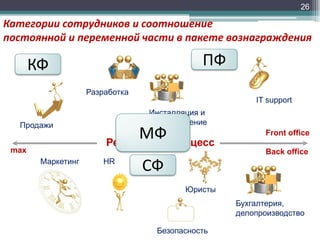 26

Категории сотрудников и соотношение
постоянной и переменной части в пакете вознаграждения

ПФ

КФ
Разработка

IT support
Продажи
max

Инсталляция и
сопровождение

МФ процесс
Результат и

Front office
Back office

Маркетинг

HR

СФ
Юристы
Бухгалтерия,
делопроизводство
Безопасность

 