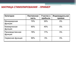 МАТРИЦА СТИМУЛИРОВАНИЯ - ПРИМЕР
Категория

Постоянная
часть

Участие в
прибыли

Индивидуальная
премия

Менеджерская
функция

70%

30%

0%

Коммерческая
функция

60%

40%

0%

Производственная
функция

78%

17%

5%

Сервисная функция

90%

5%

5%

 