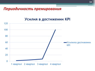 34

Периодичность премирования

 