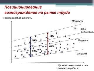 Позиционирование
вознаграждения на рынке труда
Размер заработной платы
Максимум
60-й
перцентиль
40%
Медиана

50%
60%
50%

Минимум

Уровень ответственности и
сложности работы

 