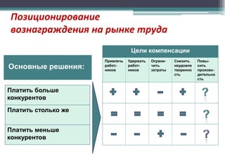 Позиционирование
вознаграждения на рынке труда
Цели компенсации

Основные решения:
Платить больше
конкурентов

Платить столько же
Платить меньше
конкурентов

Привлечь
работников

Удержать
работников

Ограничить
затраты

Снизить
неудовле
творенно
сть

Повысить
производительно
сть

 