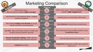 Marketing Comparison	
Content	
How	
  users	
  follow	
Promotion	
  	
Data	
Platform	
140	
  Characters,	
  No	
  frequency	
  limits	
  ,	
  original	
  
content	
  or	
  repost’s	
 2	
 Limited	
  posts,	
  no	
  texts	
  limits,	
  direct	
  post	
More	
  likely	
  to	
  follow	
  new	
  Brands	
  via	
  social	
  
activity	
  and	
  KOL	
  recommendation	
3	
 Very	
  Selective.	
  Brands	
  they	
  already	
  know	
  	
Go	
  viral	
  -­‐	
  More	
  ad	
  formats.	
  Easier	
  to	
  build	
  scale	
  
via	
  KOL	
  retweet,	
  banners,	
  feed	
  ads	
4	
Few	
  ad	
  formats.	
  Focus	
  on	
  KOL	
  content	
  co-­‐ops	
  	
  
(creativity	
  is	
  key)	
Research	
  and	
  data	
  mining	
  -­‐	
  Public	
  data	
  for	
  
brand,	
  competitive,	
  topic	
  and	
  user	
  research	
  	
5	
 You	
  can	
  only	
  access	
  your	
  own	
  data	
Limited	
  Innovation	
  	
 6	
Progressive	
  Innovation	
  via	
  QR	
  code,	
  payment,	
  
ibeacon	
  etc.	
222m	
  active	
  users	
  –	
  
Mass	
  broadcast	
  medium	
  (high	
  coverage)	
1	
 600m	
  active	
  users	
  –	
  Email	
  marketing	
  in	
  your	
  
pockets	
  (high	
  engagement)	
Innovation	
 