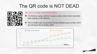 The QR code is NOT DEAD	
QR	
  code	
  is	
  a	
  daily	
  essential	
  in	
  China	
!  To	
  Chinese,	
  using	
  a	
  phone	
  to	
  scan	
  a	
  code,	
  comes	
  more	
  naturally	
  
than	
  typing	
  a	
  web	
  address.	
  
	
  
!  The	
  #	
  of	
  QR	
  Code	
  Scanned	
  by	
  Chinese	
  Mobile	
  users	
  in	
  Mar,	
  2014	
  
has	
  18	
  times	
  the	
  #	
  in	
  Mar,	
  2013	
! Code	
  	
  Generated	
 ! Code	
  	
  Scanned	
Million	
 