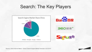 Search: The Key Players
*Source: China Internet Watch, “China’s Search Engine Market Overview in Q2 2015”
 