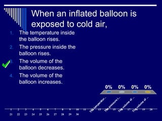 When an inflated balloon is
exposed to cold air,
The
tem
peratur...The
pressure
i...The
volum
e
of...The
volum
e
of...
0% 0%0%0%
1. The temperature inside
the balloon rises.
2. The pressure inside the
balloon rises.
3. The volume of the
balloon decreases.
4. The volume of the
balloon increases.
1 2 3 4 5 6 7 8 9 10 11 12 13 14 15 16 17 18 19 20
21 22 23 24 25 26 27 28 29 30
 