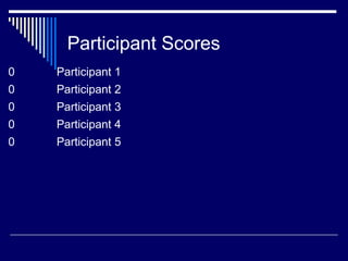 Participant Scores
0 Participant 1
0 Participant 2
0 Participant 3
0 Participant 4
0 Participant 5
 