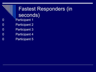 Fastest Responders (in
seconds)
0 Participant 1
0 Participant 2
0 Participant 3
0 Participant 4
0 Participant 5
 