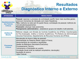 Resultados
                             Diagnóstico Interno e Externo
    ATIVIDADES                                      ...