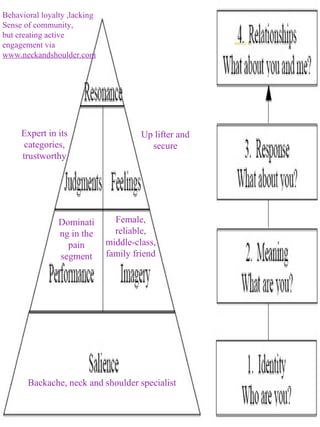 Customer Based Brand Equity (CBBE) Model on MOOV by Aviroop Banik ...
