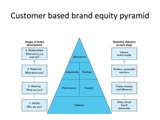 Customer based brand equity pyramid 