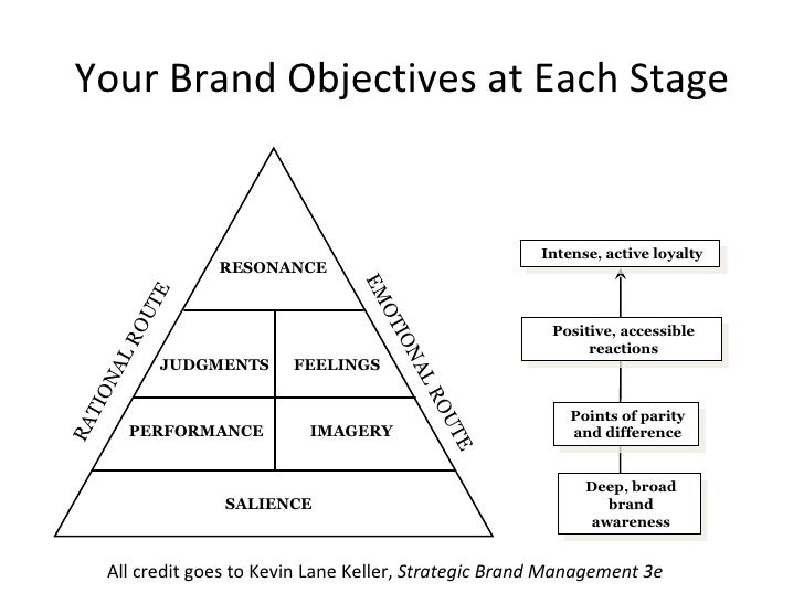 brand equity to customer loyalty Consistency is the key to customer loyalty when customers see your your brand equity is the abstract value of your brand – the value beyond. brand equity to customer loyalty Consistency is the key to customer loyalty when customers see your your brand equity is the abstract value of your brand – the value beyond.