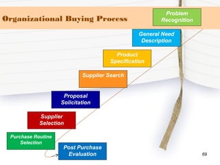 Organizational Buying Process
69
Post Purchase
Evaluation
Purchase Routine
Selection
Supplier
Selection
Proposal
Solicitation
Supplier Search
Product
Specification
General Need
Description
Problem
Recognition
 