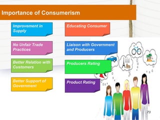 Importance of Consumerism
73
Improvement in
Supply
Educating Consumer
Better Relation with
Customers
No Unfair Trade
Practices
Better Support of
Government
Producers Rating
Product Rating
Liaison with Government
and Producers
 