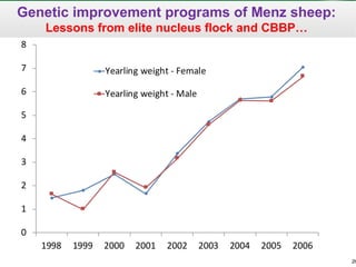 Sheep and goat research and development of Ethiopia