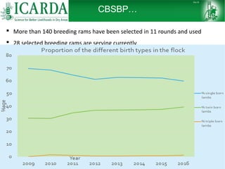 Sheep and goat research and development of Ethiopia